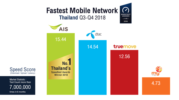 องค์กรทดสอบความเร็วเน็ตระดับโลก ยกให้ AIS เป็นอันดับ 1 เครือข่ายมือถือที่เร็วที่สุดในประเทศไทย 4 ปีซ้อน